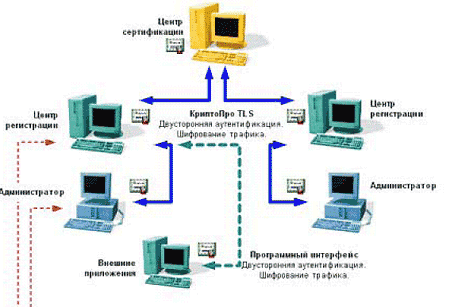 Криптопро tls. Удостоверяющий центр КРИПТОПРО. КРИПТОПРО OCSP client. КРИПТОПРО УЦ схема.